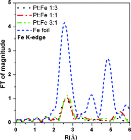 Fourier transform magnitudes of k2χ(k) Fe K-edge EXAFS spectra for the home-made 30 wt% PtxFe1−x/C bimetallic nanoparticles with various Pt-to-Fe ratios and reference Fe foil.
