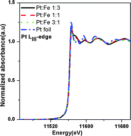 Pt LIII-edge XANES spectra for the home-made 30 wt% PtxFe1−x/C nanoparticles and reference Pt foil.