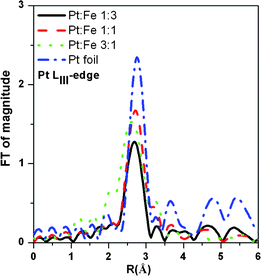 Fourier transform magnitudes of k2χ(k) EXAFS spectra at the Pt LIII-edge for the home-made 30 wt% PtxFe1−x/C bimetallic nanoparticles with various Pt-to-Fe ratios and reference Pt foil.