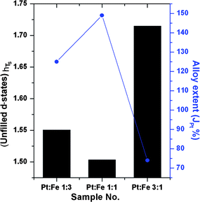 The variation in unfilled d-states and extent of platinum alloying in home-made bimetallic PtxFe1−x/C nanoparticles with various Pt-to-Fe ratios.