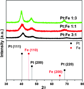 Typical powder X-ray diffraction (PXRD) patterns of the home-made PtxFe1−x/C catalyst nanoparticles with various Pt-to-Fe atomic ratios.