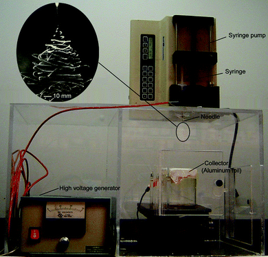A typical setup for electrospinning which consists of three major components: a high-voltage supply, a spinneret (in this case, a flat-end needle), and a collector (in this case, a piece of aluminium foil). The inset shows a typical photograph of an electrospinning jet captured using a high-speed camera. Adapted with permission from refs. 8a and 12. Copyright Wiley-VCH (2008) and Elsevier (2008).