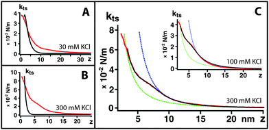 (A) Experimental extracellularktsvs.z curve (red) at 30 mM KCl compared with the DLVO prediction (black). (B) The same at 300 mM KCl. (C) shows a fit of the experimental ktsvs.z curve (red) at 100 and 300 mM KCl fitted with a combination of SC and PB. SC component in green and PB in blue.