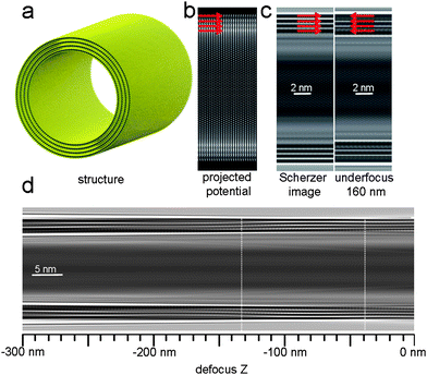 Imaging of WS2 nanotubes by TEM: (a) The ball and stick model of a multiwall WS2 nanotube, 19 nm in diameter, based on experimental finding16. W in blue, S in yellow. The projected electrostatic potential is presented in (b) alongside simulated TEM images of the same tube section (accelerating voltage 200 kV, spherical aberration constant: 1.2 mm, Scherzer defocus: −63 nm and an underfocus of 160 nm) (c). The red arrows mark the location of high-density potential, where the tube walls are located, and the corresponding areas in the simulated images. In (d), a simulated TEM image of the tube in various defoci is presented, from zero focus to −300 nm defocus. In white dashed line, two regions of contrast reversals are marked.