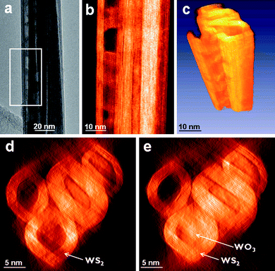 Single-axis tomographic reconstruction of a bundle of WS2 nanotubes. An image from the tilt series, around zero tilt, is presented in (a). A corresponding slice of the reconstruction matching the frame marked in (a) is presented in (b), with the density inverted. The voxel view, representing the 3D data, is shown in (c). Two slices of the reconstruction, showing the cross-section of several tubes, are presented in (d) and (e), once with the lower tube empty (d) and once where the same tube is partially filled, probably with residual WOx, marked by the arrows (e).