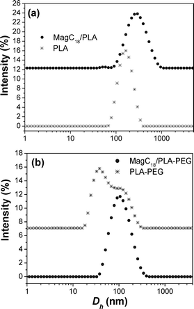 
                D
                h distribution diagrams from (a) the plain PLA nanospheres and their magnetic analogues and (b) the plain PLA-PEG micelles and their magnetic analogues.