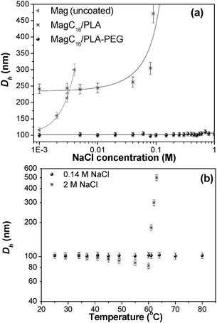 
                D
                h change (a) upon NaCl addition at 25 °C for Mag (i.e. uncoated iron oxide MNPs) and the two studied hybrids (the lines are guides to the eye) and (b) upon temperature increase at 0.14 and 2 m NaCl concentrations for the MagC18/PLA-PEG hybrid.