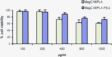 Viability of HUVEC cells in the presence of increasing concentrations of MagC18/PLA and MagC18/PLA-PEG nanospheres. Error bars indicate the standard deviation.