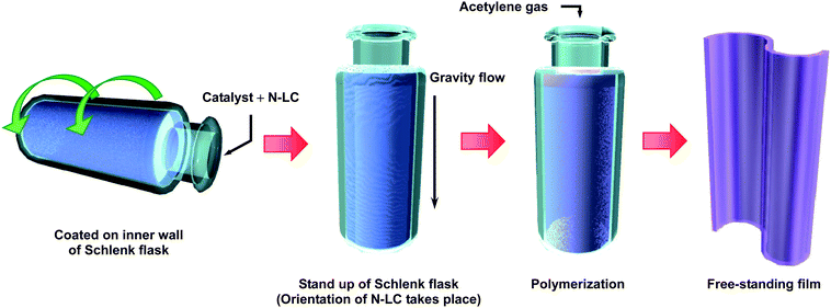 The gravity-flow method used for synthesis of an aligned PA film.