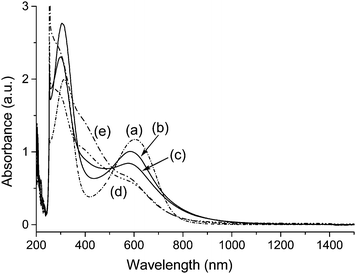 UV–vis–NIR spectra of (a) hexadecaaniline–eicosaaniline (A16/20, 3.0 × 10−4 M) and MWNT–(A16/20)x as DMF-soluble products isolated from the reaction carried out at (b) 25 °C, (c) 50 °C for 3.0 h, (d) 50 °C for 10 h, and (e) 85 °C in DMSO (2.0 mg mL−1).