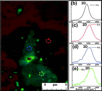 (a) Optical microscopy images of single-layer, two-layer, four-layer and six-layer graphene sheets on 300 nm SiO2/Si substrates. (b)–(e) shows corresponding Raman spectra recorded from single-layer (black dotted circle), two-layer (red dotted circle), four-layer (blue dotted circle), and six-layer (green dotted circle), sheets respectively.