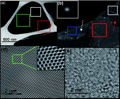 HRTEM images of a freely suspended graphene membrane. (a) Bright-field TEM image of a suspended graphene membrane. (b) Magnified view of the region denoted by a green box in (a); the inset shows 2D FFT performed in the region indicated with a white box. (c) HRTEM image of single-layer graphene acquired from the region indicated with a red dotted arrow in (b). (d) Reconstructed image after filtering in the frequency domain to remove unwanted noise, for clarity. The inset shows the hexagonal graphene network.