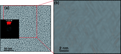 (a) Bright-field TEM image taken from a set of four graphene layers [indicated by a red box in Fig. 3(b)]; the inset shows FFT taken from the region indicated by a red box in (a). (b) HRTEM image of (a) (indicated by red box region) showing a Moiré pattern.