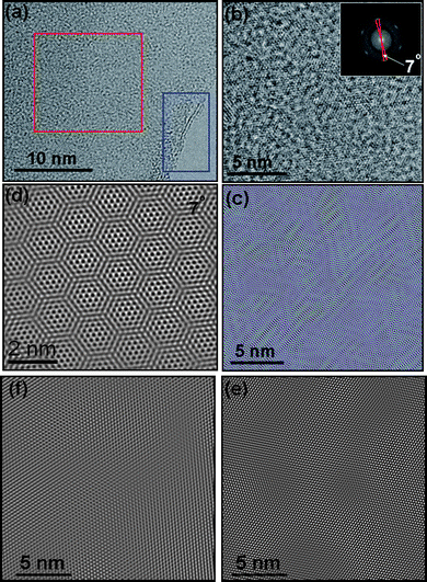 HRTEM images of a two-layer graphene sheet. (a) Bright-field TEM image of a two-layer graphene sheet. Two graphene layers separated by 0.34 ± 0.02 nm are clearly observed in the blue box. (b) TEM image of the region indicated with a red box in (a). The inset shows the FFT of the region indicated with a red box in (a), which shows two sets of hexagons with a 7° rotation between them. (c) FFT image corresponds to (b), for clarity. (d) HRTEM image of the Moiré pattern for the 7° rotational stacking fault presented in (c). (e)–(f) are the reconstructed images of the front and back graphene layers after filtering in the frequency domain to remove unwanted noise.