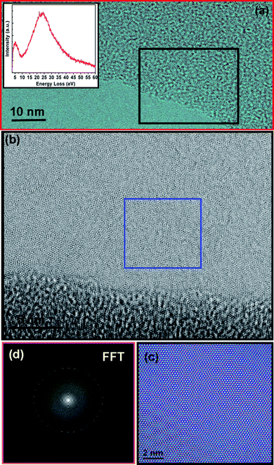 (a) HRTEM image of the edge of a FLG sheet with at least six layers. The inset shows the EELS spectra acquired from the black-box region. (b) High-magnification bright-field TEM image of the black-box region (c) HRTEM image of the blue-box region, showing a clear Moiré pattern. (d) FFT of panel (b) (blue-box region) showing six sets of hexagonal spots corresponding to six different graphene layer orientations.