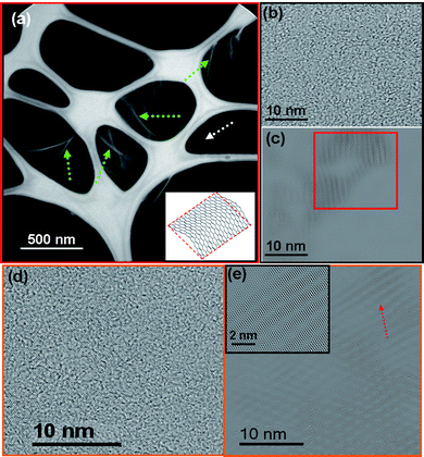 (a) Bright-field TEM image of single or FLG membrane across a TEM grid. The corrugations and ripples are directly imaged by TEM, and are indicated by green and white dotted arrows, respectively. The inset shows a schematic of a rippled graphene sheet. (b) TEM image of magnified view of area denoted by the white dotted arrow in (a). (c) Reconstructed image of (b) after filtering in the frequency domain to remove unwanted noise for clarity. The ripples are clearly observed in the red box of (c). (d) Ripples in more than one-layer graphene taken from the area denoted by the green dotted arrow in (a). (d) and (e) show a bright-field TEM image and the corresponding FFT image, respectively.