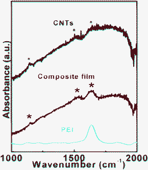 The infrared spectra of CNTs, the PEI–CNT composite films, and pure PEI.