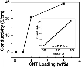 The conductivity of the PEI–CNT composite films as a function of loading concentration of CNTs; the inset presents the current vs. voltage characteristic of a PEI–CNT composite film with 3 wt% CNT loading.