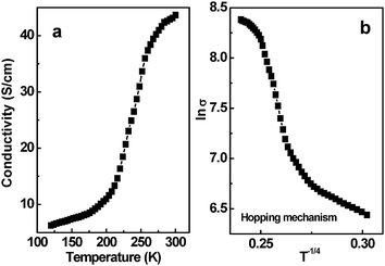 a) Temperature-dependent conductivity of the PEI–CNT composite films measured by a four-probe method; b) Scaling of the conductivity (lnσvs. T−1/4) of the PEI–CNT composite films with variable range hopping.