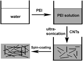 Schematic illustration of the fabrication process of the CNT composite films.