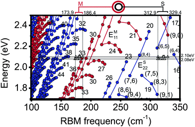 Kataura plot of the resonant transition energies vs. RBM frequencies for SWNTs based on the extended tight binding model.17 The location on the plot of the measured DWNT RBMs are marked with triangles. The laser energies (2.08 and 2.10 eV) chosen to excite DWNTs with inner semiconducting and outer metallic tubes are marked with horizontal lines. The vertical lines denote the ranges of ωRBM measured for the inner and outer tubes.