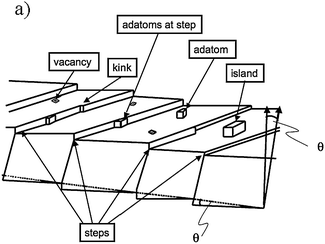 Schematic illustration of a vicinal surface with one-atom-layer high steps, kinks in steps, adatoms on terraces and at steps, vacancies and islands formed by a group of adatoms.