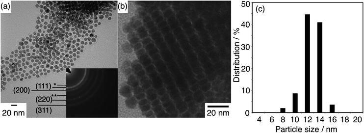 TEM images of Cu4Ni6 samples prepared by methanol (a) and hexane dispersion droplets (b). Size distribution of the major axes (c). The size distribution histogram was created using the diameters of 200 randomly selected particles shown in (a). Inset of (a) is an SAED pattern from the entire image. Debye rings of fcc metal were assigned as (hkl), fcc metal oxide: (111) (*) and (220) (**).