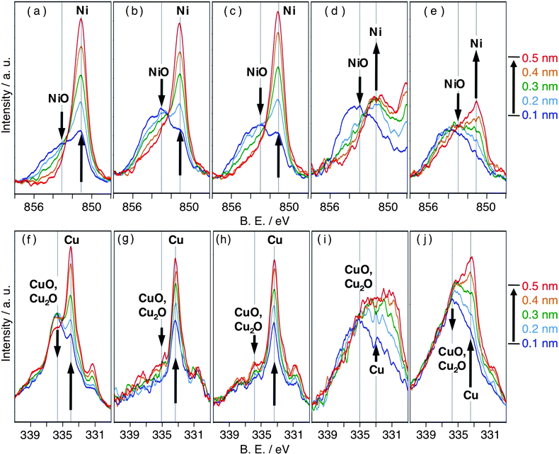 XPS spectra of Ni-1 (a), Cu-2 (f), Cu3Ni7 (b, g), Cu4Ni6 (c, h), Cu5Ni5 (d, i) and Cu8Ni2 (e, j). Figures (x, y) show Ni 2p3/2 electron spectra and Cu L3M4,5M4,5 Auger electron spectra, respectively.