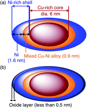 The nanostructures of Cu4Ni6 determined by HAADF-STEM (a) and XPS analyses (b), respectively.