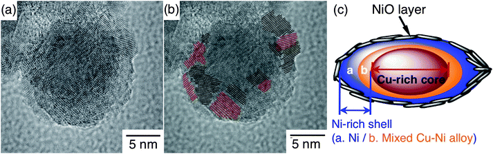 HRTEM image of a Cu4Ni6 nanoparticle, original TEM (a), lattice spacings (red line; 0.243 nm, black line; 0.207 nm) (b) and graphical scheme of the particle (c).