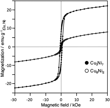 Magnetization versus applied field for Cu3Ni7 and Cu8Ni2 in ZFC at 5 K.