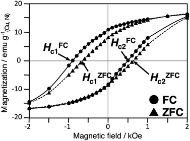 Hysteresis loops for Cu3Ni7 after both ZFC and FC at 5 K.