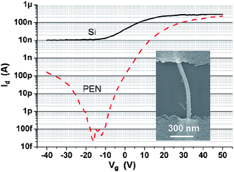 High-performance ambipolar SiNW device on plastic. Comparison of transfer curves (Vd = 2 V) of non-flexible SiNW FET (black solid line) and flexible ambipolar SiNW FET (red dashed line) having both Ti pads as source and drain electrodes. Inset: SEM image of a SiNW in a flexible device connected between Ti electrodes with no thermal annealing.