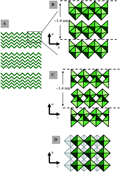 Selected representations of α-MoO3: (A) the formation of secondary crystallite networks (B, C and D) of edge- and corner-sharing MoO6 octahedra viewed along different crystallographic planes.