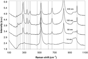 The Raman spectra of MoO3 samples of different thicknesses.