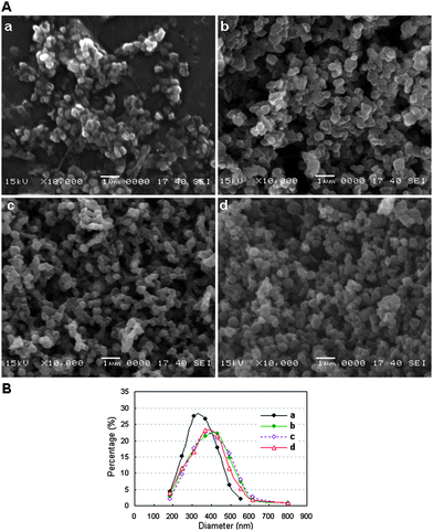 A: SEM images and B: size distributions of the QD–BSA nanospheres prepared with the following precursors: (a) 2 μmol l−1 QDs(650) and 8 μmol l−1 BSA; (b) 2 μmol l−1 QDs(650) and 30 μmol l−1 BSA; (c) 1 μmol l−1 QDs(650) and 30 μmol l−1 BSA and (d) 0.4 μmol l−1 QDs(650) and 30 μmol l−1 BSA.