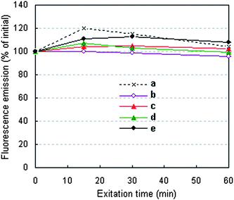 Fluorescence stability of the (a) QDs(650) and (b)–(e) QDs(650)–BSA nanospheres varied with excitation time. QDs(650)–BSA nanospheres prepared with different ratios of QDs to BSA: (b) 1 : 4 (2 μmol l−1 QDs, 8 μmol l−1 BSA); (c) 1 : 15 (2 μmol l−1 QDs, 30 μmol l−1 BSA); (d) 1 : 30 (1 μmol l−1 QDs, 30 μmol l−1 BSA) and (e) 1 : 75 (0.4 μmol l−1 QDs, 30 μmol l−1 BSA).