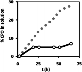 Percentage leakage of fluorescently labeled CPO from the HA hydrogel, incorporated as either free enzyme (grey dots) or encapsulated in polymersomes (open dots), as measured from the increase in fluorescence intensity of the supernatant Milli-Q added to the hydrogel after preparation. The fluorescence intensity of the solutions before gelation was taken as 100%.