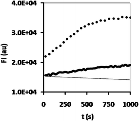 Hydrolysis of DiFMU octanoate by hydrogel samples containing CALB (dots), CALB-polymersomes (thick black line) or no enzyme at all (thin black line).