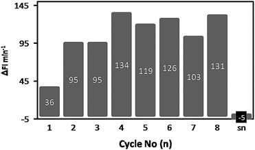 Recycling of the HA hydrogel containing CALB-loaded polymersomes. Each bar represents one cycle. The numbers on the bar indicate the CALB activity in FI min−1. The hydrogel was incubated with DiFMU and the increase in fluorescence at λem = 460 nm was measured, after which the hydrogel was washed once with Milli-Q and incubated again. This procedure was repeated 8 times. The supernatant of cycle 8 (sn) was transferred to an empty well and tested for its activity.