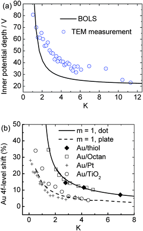 (a) Comparison of the BOLS-derived quantum trapping with the mean inner-potential-well depression as a function gold NP size detected by TEM.18 (b) BOLS reproduction of the size-induced Au 4f core level shift of gold nanostructures on different substrates, which leads to the energy level of an isolated Au atom as 81.505 eV and its bulk shift of 2.865 eV.19