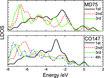 The shell-resolved LDOS for the CO147 and MD75 clusters. The electrons of the outermost shell transfer to the upper edge near the EF (positioned at 0) while the inner-shell electrons remain at lower energies.