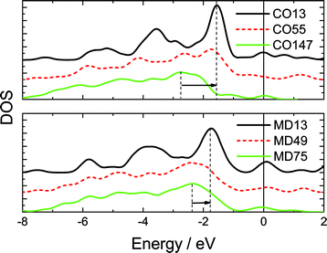 Comparison of the resultant valence DOS of all six calculated clusters. The valence charge polarization is more significant in the smaller size, which agrees with the STM/S observations of gold islands of different sizes23 and from the gold monatomic chain.21 The STS DOS moves up the most for the smallest island and the polarization is more apparent at the chain end. The convoluted LDOS moves to the upper edge near the EF (positioned at 0), and the smallest cluster moves most.