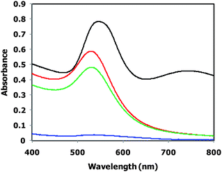 UV-vis spectra of PEGylated GNG (1) prepared at 25 °C at pH 4 (black), 6 (red), 7 (green) and 10 (blue).