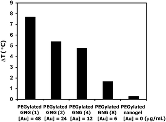 Increments of the temperature (ΔT) of PEGylated GNG (1, 2, 4, and 8) solutions and the PEGylated nanogel solution after irradiation with the 600 mW Ar+ laser (514.5 nm) at a fluence of 39 W cm−2 for 6 min (14 kJ cm−2) ([PEGylated nanogel] = 57 μg mL−1).
