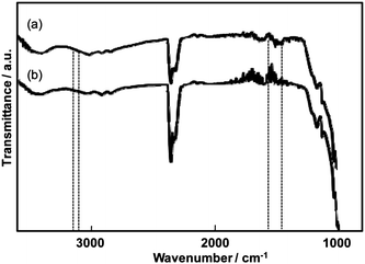 FTIR spectra of (PEI/PSS)20 multilayers prepared from (a) [EMIm][EtSO4] and (b) aqueous solutions. Signal positions typical for the imidazolium cation including aromatic C–H (3150, 3110 cm−1) and ring (1570, 1450 cm−1) stretchings are depicted as dashed lines.