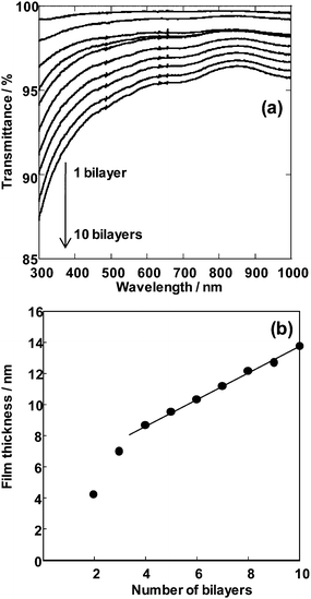 (a) Transmission spectra of [PVA/(SWNT-PSS)]n multilayers on a glass slide. Spectra were measured after each SWNT-PSS deposition. The spectrum of glass slide was subtracted from each spectrum. (b) Thickness growth curve of [PVA/(SWNT-PSS)]n multilayer films measured by ellipsometry.