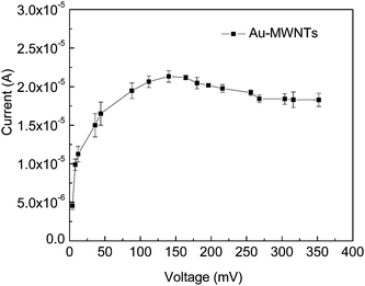 Hydrodynamic voltammogram for thiocholine at a Au-MWNTs-modified GC electrode.