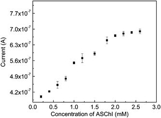 Calibration plot of substrate for AChE immobilized on a modified GC electrode. Applied potential: 150 mV.