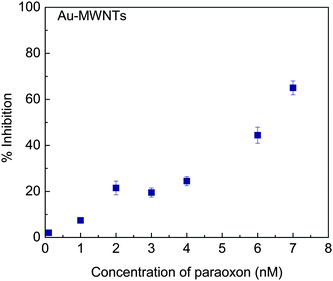 Inhibition plot of immobilized AChE by paraoxon after 30 min incubation with 2 mM AChI.
